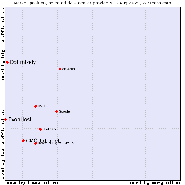 Market position of GMO Internet vs. Optimizely vs. ExonHost