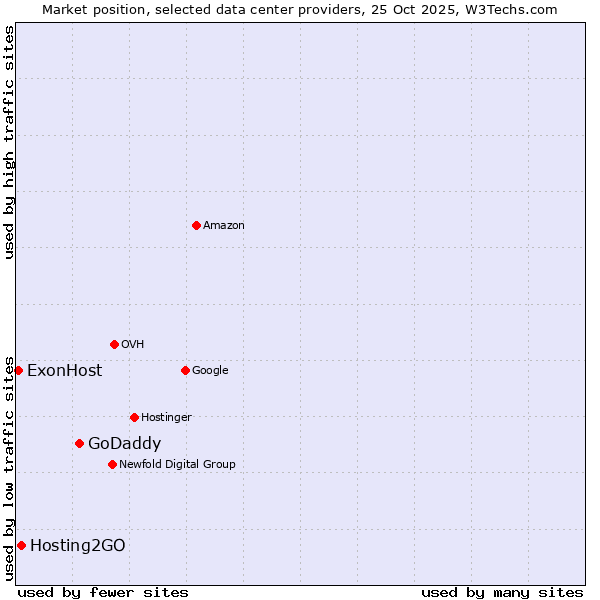 Market position of GoDaddy vs. Hosting2GO vs. ExonHost