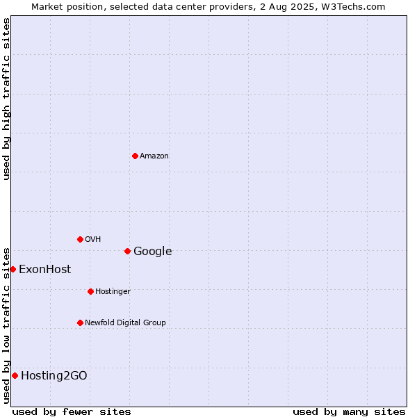 Market position of Google vs. Hosting2GO vs. ExonHost