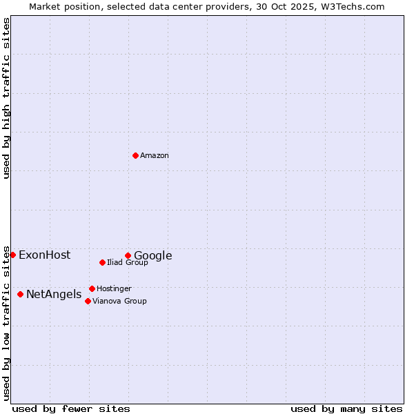 Market position of Google vs. NetAngels vs. ExonHost