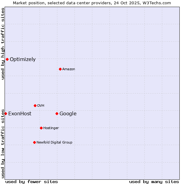 Market position of Google vs. Optimizely vs. ExonHost
