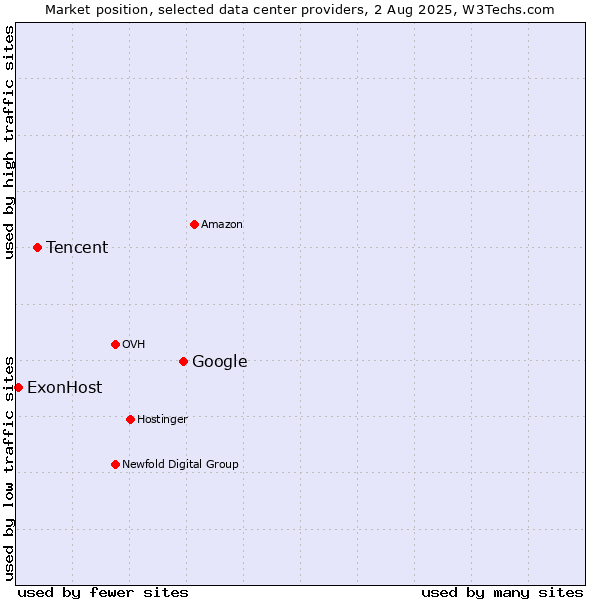Market position of Google vs. Tencent vs. ExonHost