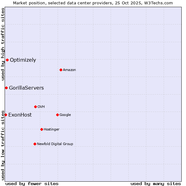 Market position of Optimizely vs. GorillaServers vs. ExonHost