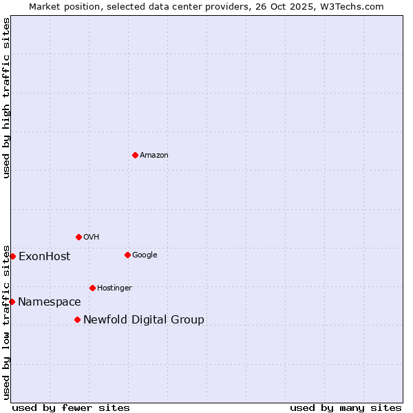 Market position of Newfold Digital Group vs. ExonHost vs. Namespace