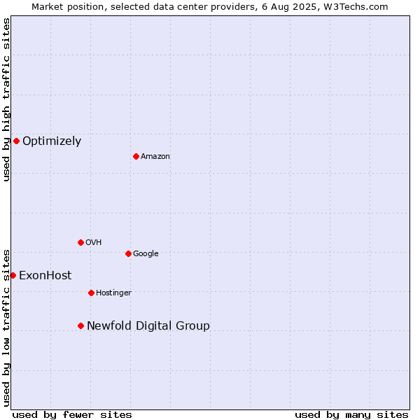 Market position of Newfold Digital Group vs. Optimizely vs. ExonHost