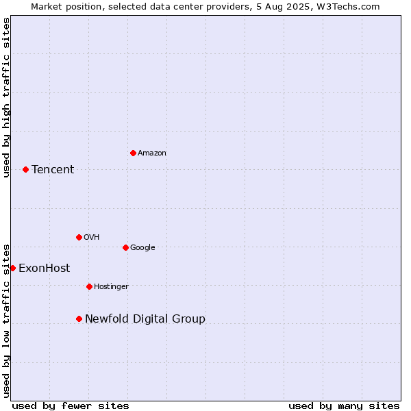 Market position of Newfold Digital Group vs. Tencent vs. ExonHost