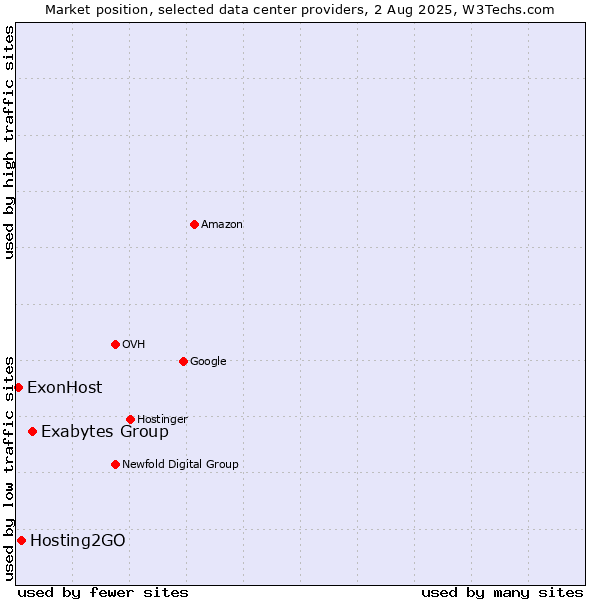 Market position of Exabytes Group vs. Hosting2GO vs. ExonHost