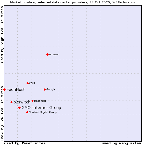 Market position of GMO Internet Group vs. o2switch vs. ExonHost