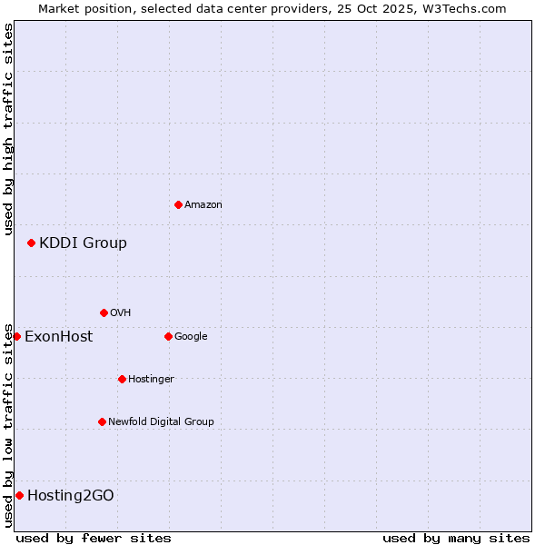 Market position of KDDI Group vs. Hosting2GO vs. ExonHost