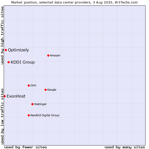 Market position of KDDI Group vs. Optimizely vs. ExonHost