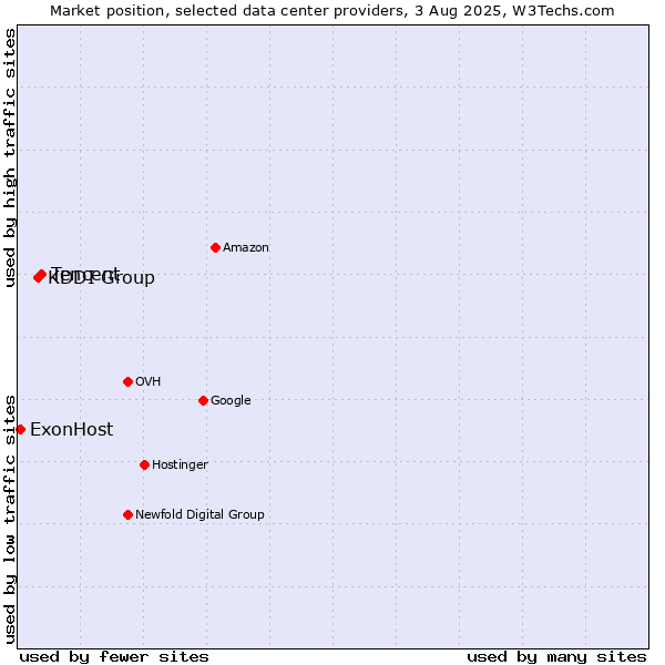 Market position of Tencent vs. KDDI Group vs. ExonHost