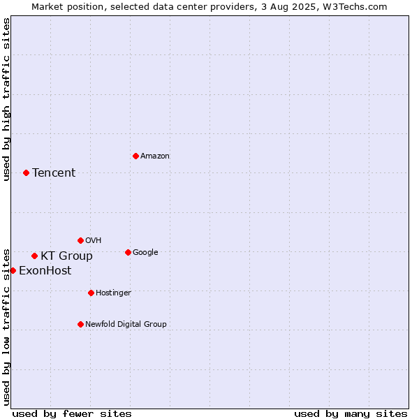 Market position of KT Group vs. Tencent vs. ExonHost