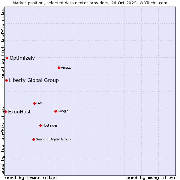 Market position of Optimizely vs. Liberty Global Group vs. ExonHost