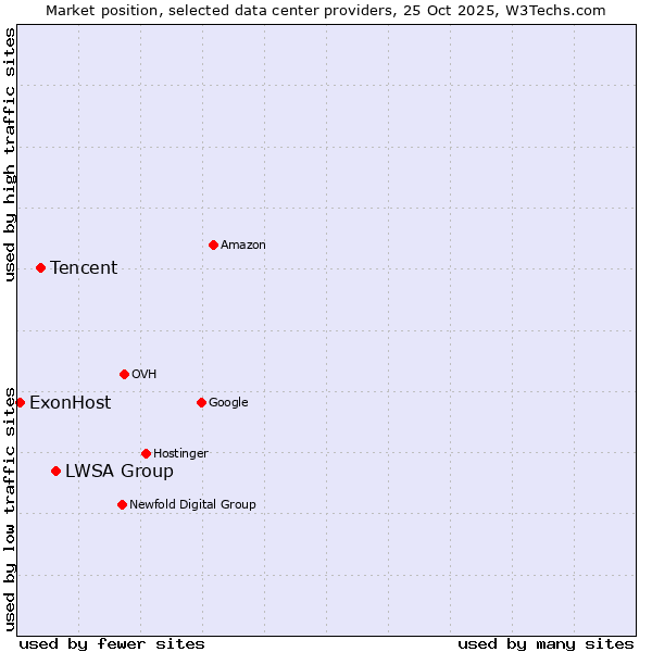 Market position of LWSA Group vs. Tencent vs. ExonHost