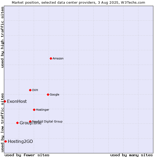 Market position of Group.one vs. Hosting2GO vs. ExonHost