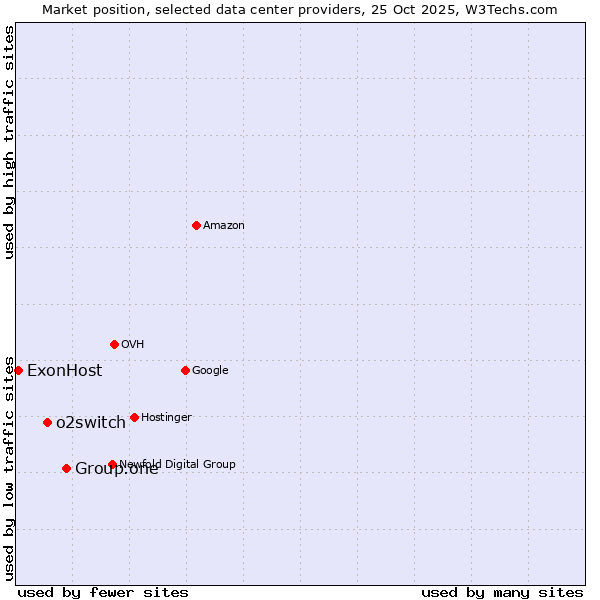 Market position of Group.one vs. o2switch vs. ExonHost