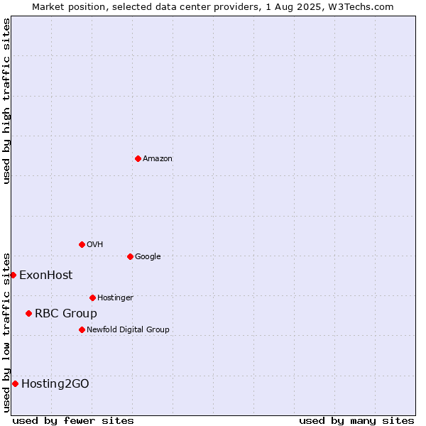 Market position of RBC Group vs. Hosting2GO vs. ExonHost
