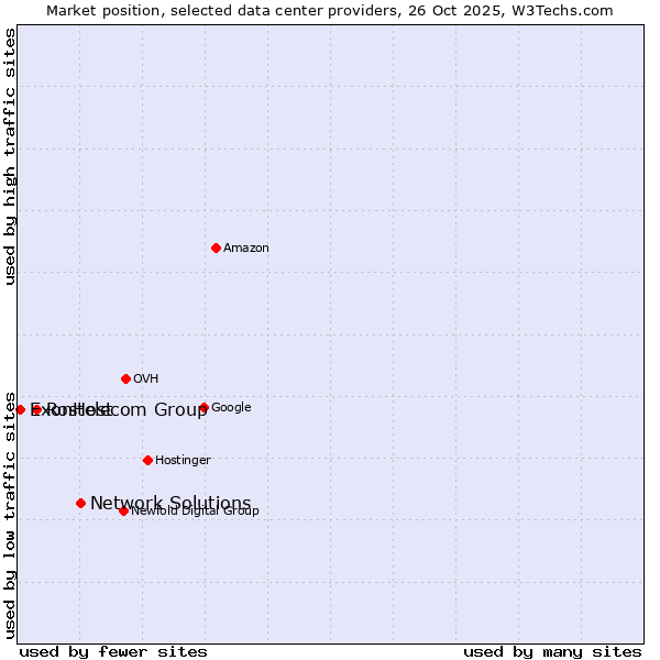 Market position of Network Solutions vs. Rostelecom Group vs. ExonHost