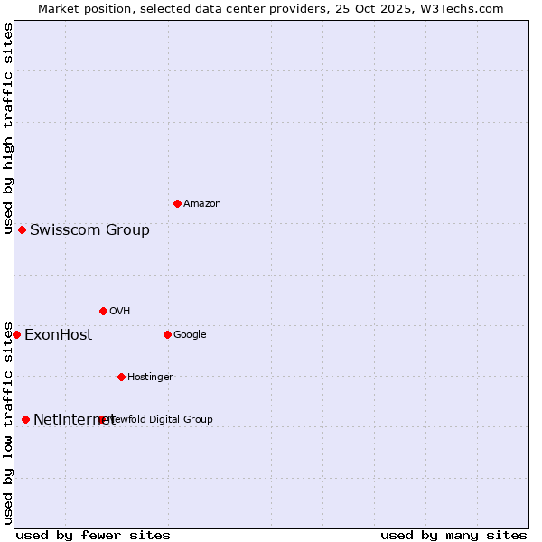 Market position of Netinternet vs. Swisscom Group vs. ExonHost