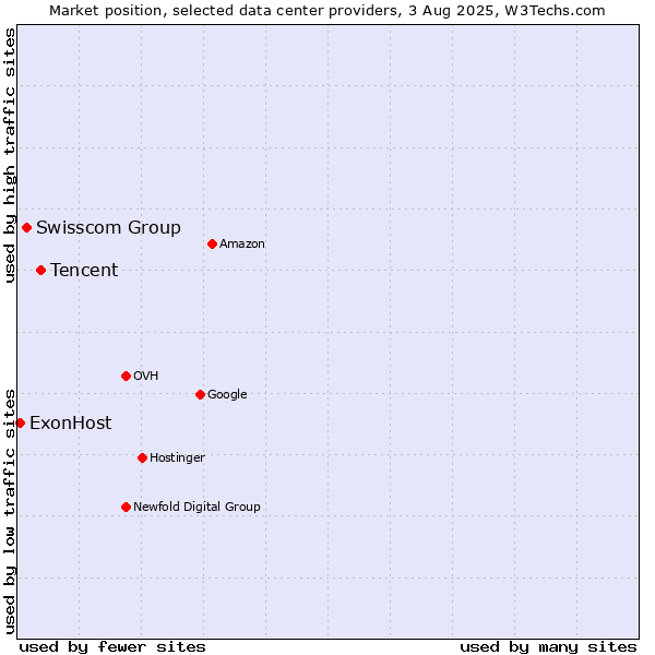 Market position of Tencent vs. Swisscom Group vs. ExonHost