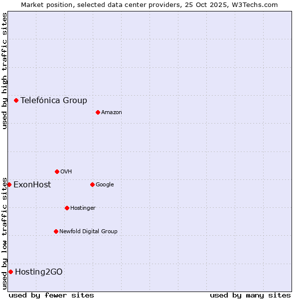 Market position of Telefónica Group vs. Hosting2GO vs. ExonHost