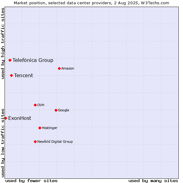 Market position of Tencent vs. Telefónica Group vs. ExonHost