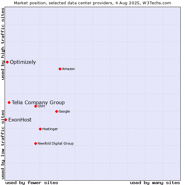 Market position of Telia Company Group vs. Optimizely vs. ExonHost