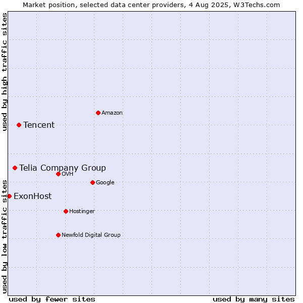 Market position of Tencent vs. Telia Company Group vs. ExonHost