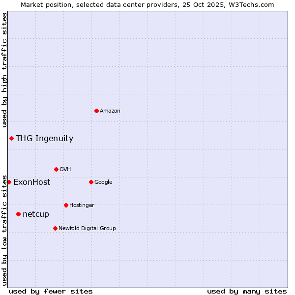 Market position of netcup vs. THG Ingenuity vs. ExonHost