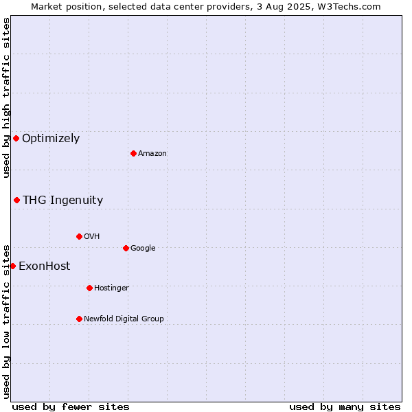 Market position of THG Ingenuity vs. Optimizely vs. ExonHost