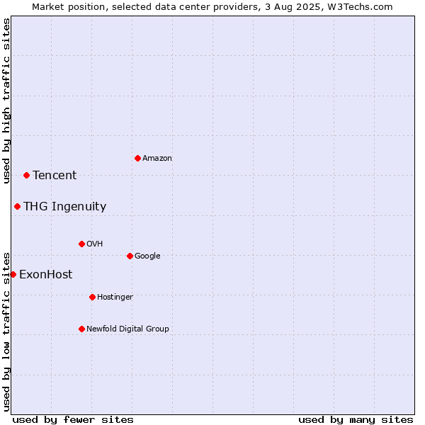 Market position of Tencent vs. THG Ingenuity vs. ExonHost