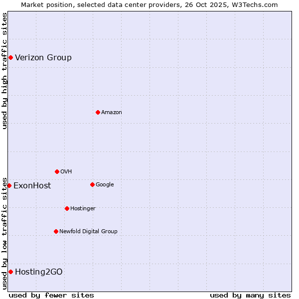 Market position of Hosting2GO vs. Verizon Group vs. ExonHost