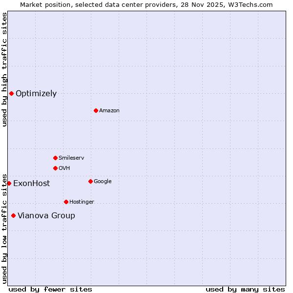 Market position of Vianova Group vs. Optimizely vs. ExonHost