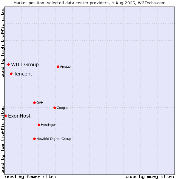 Market position of Tencent vs. WIIT Group vs. ExonHost