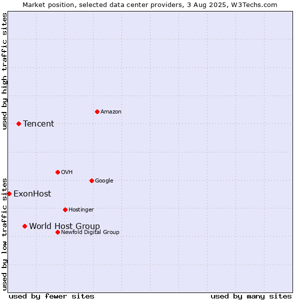 Market position of World Host Group vs. Tencent vs. ExonHost