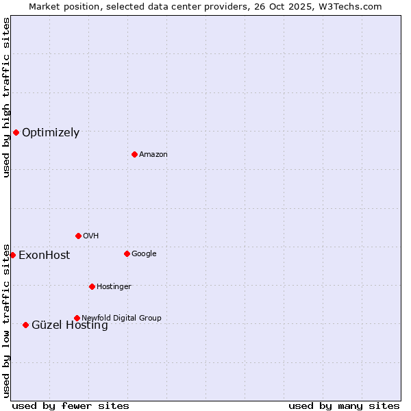 Market position of Güzel Hosting vs. Optimizely vs. ExonHost