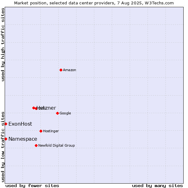 Market position of Hetzner vs. ExonHost vs. Namespace