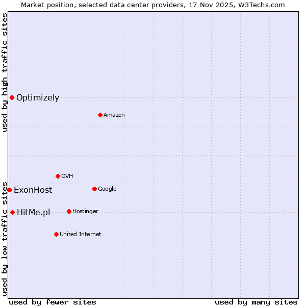 Market position of HitMe.pl vs. Optimizely vs. ExonHost