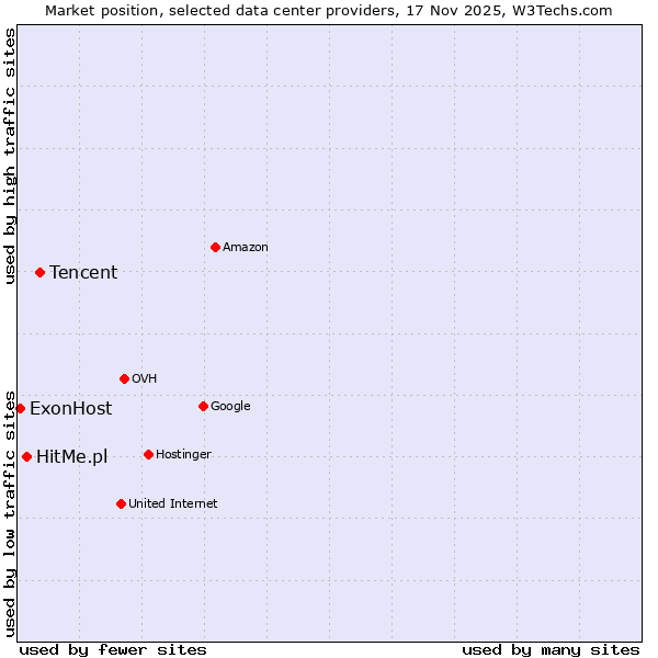 Market position of Tencent vs. HitMe.pl vs. ExonHost