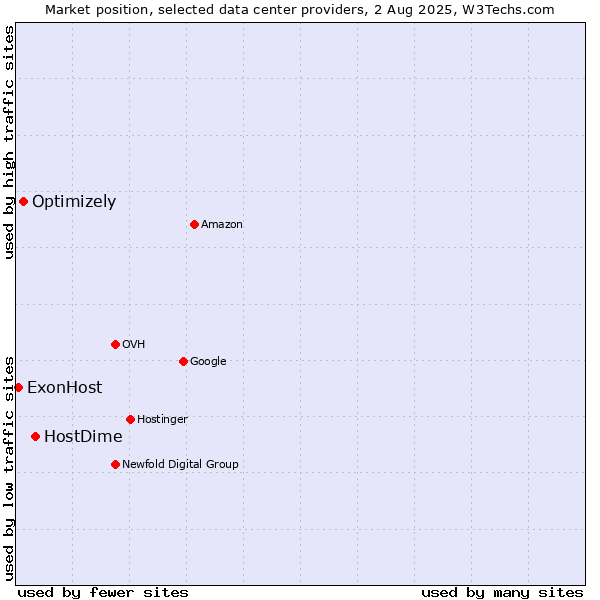 Market position of HostDime vs. Optimizely vs. ExonHost