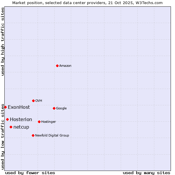 Market position of netcup vs. Hosterion vs. ExonHost