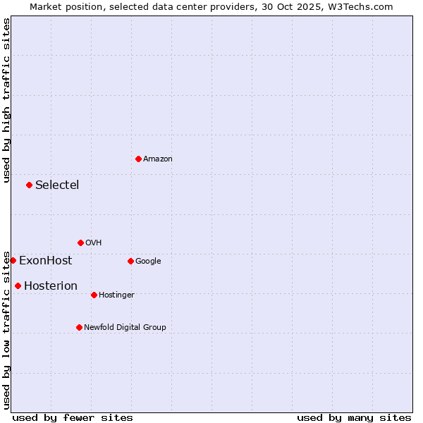 Market position of Selectel vs. Hosterion vs. ExonHost