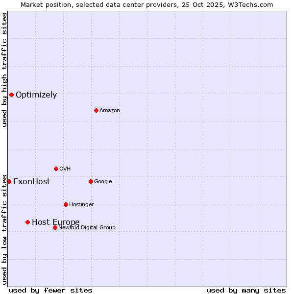 Market position of Host Europe vs. Optimizely vs. ExonHost