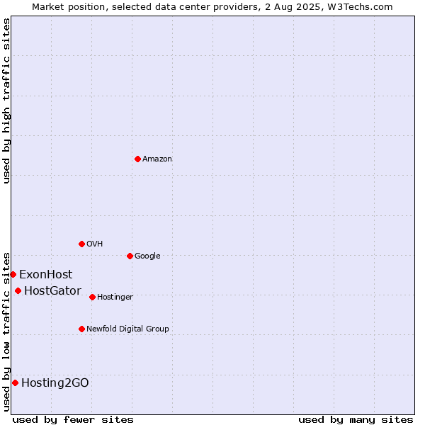 Market position of HostGator vs. Hosting2GO vs. ExonHost