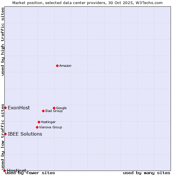 Market position of IBEE Solutions vs. ExonHost vs. Hostinet