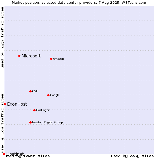 Market position of Microsoft vs. ExonHost vs. Hostinet