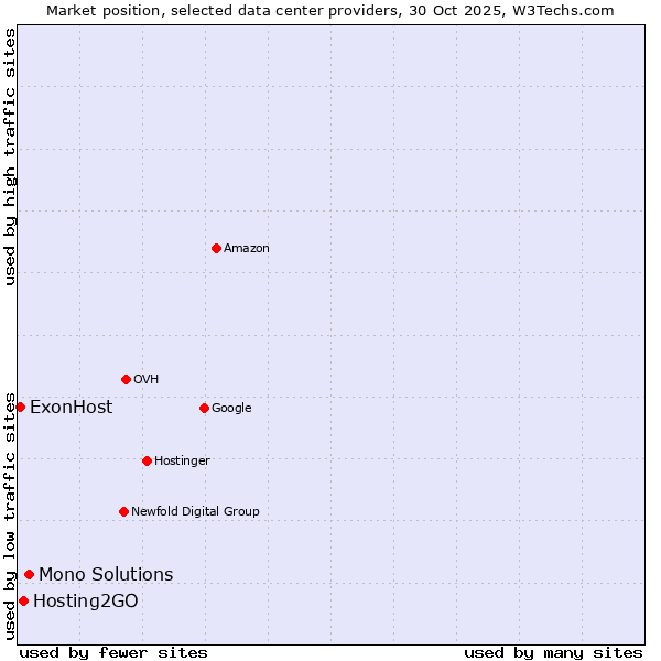 Market position of Mono Solutions vs. Hosting2GO vs. ExonHost