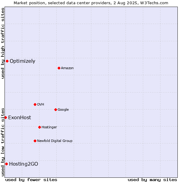 Market position of Optimizely vs. Hosting2GO vs. ExonHost