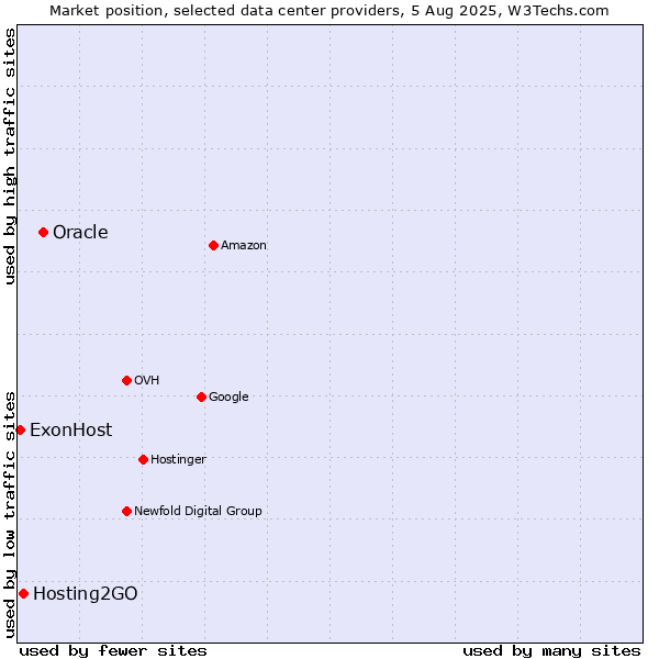 Market position of Oracle vs. Hosting2GO vs. ExonHost