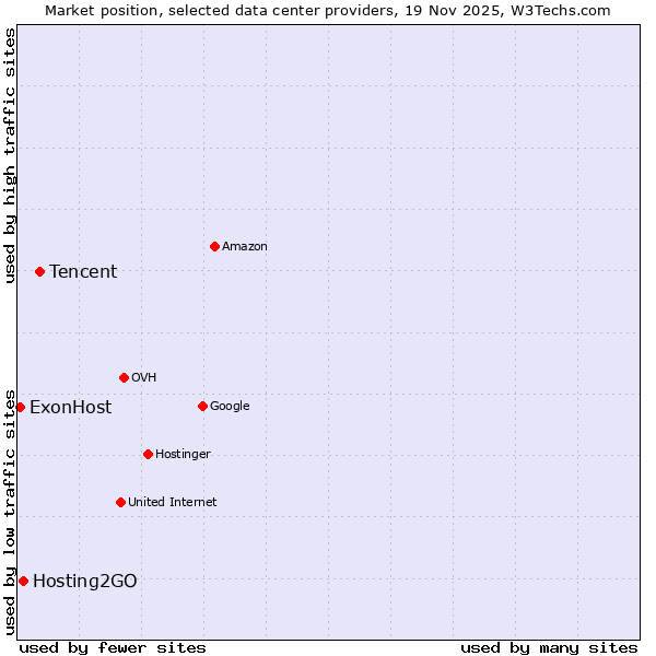 Market position of Tencent vs. Hosting2GO vs. ExonHost